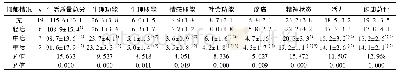 《表3 不同抑郁程度患者生活质量得分比较 (±s, 分)》