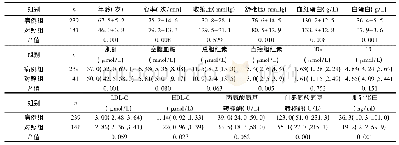 表1 各组临床情况比较[±s, M (P25, P75) ]