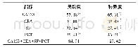 《表3 CA153、CEA、SF和PCT单独与联合诊断效能 (%)》