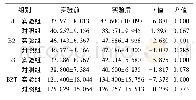 《表1 实验前后各组自测生理健康水平比较 (±s, 分, n=35)》