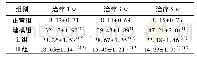 表3 各组不同时间点BUN水平比较 (±s, mmol/L, n=10)