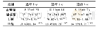 《表3 各组不同时间点BUN水平比较 (±s, mmol/L, n=10)》