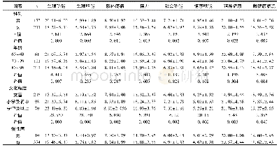 《表2 不同社会人口学特征失能老年人患者的生活质量各维度得分 (±s, 分)》