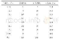 《表1 不同年龄组13C-尿素呼气试验检测阳性率与年龄的关系》