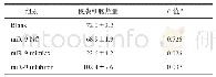 《表2 Transwell实验中各实验组SGC-7901细胞中侵袭细胞数量（±s)》