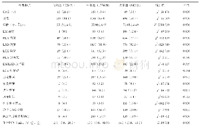 表1 3组不同年龄段冠脉造影患者冠脉病变情况统计[例（%）]
