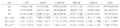 表2 不同NB浓度与24 h尿液成石危险因素的关系（mg/24 h,±s)