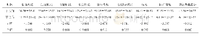 表4 研究组干预前后健康状况调查问卷各分量表分数比较（分，±s)