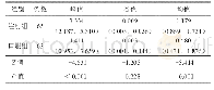 表3 注射组和口服组患者异烟肼血药浓度的峰值、谷值和均值的比较[μg/ml,M(QR)]