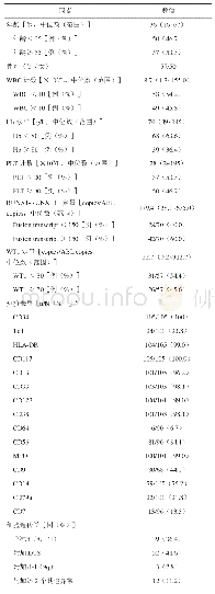 《表1 107例初诊t(8;21）患者基本资料、MICM分型和基因突变特征》