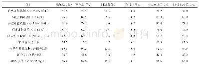 表3 各指标诊断结核性浆膜炎的价值