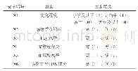 表2 多因素回归分析因素赋值表