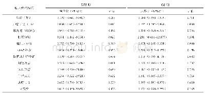 表4 130例三阴性乳腺癌患者无病生存期和总生存期的Cox多因素回归分析