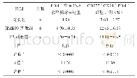 表9 HMBPP或E7对脐带血分选出的共培养细胞中PD-L1在mRNA水平表达情况的影响比较及CD277+CD14+PD-L1+细胞比例的影响比较（±s)