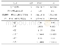表1 0 使用siRNA-PD-L1,HMBPP或E7对脐带血分选出的共培养细胞中PD-L1和IL-6在mRNA水平表达情况的影响比较（±s)