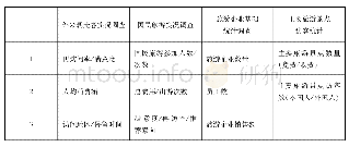 《表2 不同类型调查的主要指标比较》