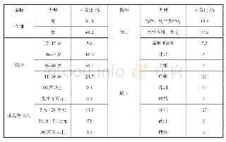 表1 有效问卷的地区分布和人口特征