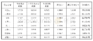 《表3 南太行8个自然风光类景区多功能综合评价指数、耦合协调数值》