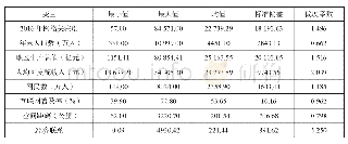 表4 各组变量的描述性统计分析
