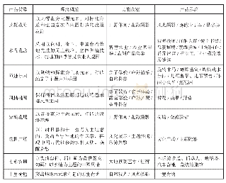 表3 七彩阜宁农业公园核心产品体系表