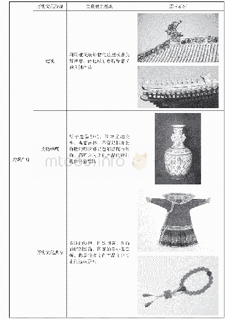 表2 故宫文创文化要素纵横提取与图片示例