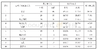 表6 赤峰市外自驾车旅游节点中心度