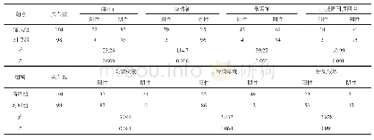 《表1 两组超声特征性表现比较（个）》