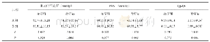 《表3 两组患者肺动脉高压改变情况比较（±s)》