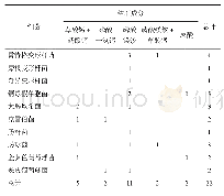 表2 尿培养细菌和膀胱结石成分分析（例）