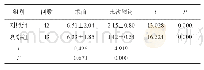 表3 两组患者术前、末次随访时Lachman实验差值比较（分，±s)