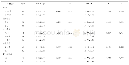 《表2 不同临床特征患者血清miR-17-5p及miR-21表达量比较（±s)》