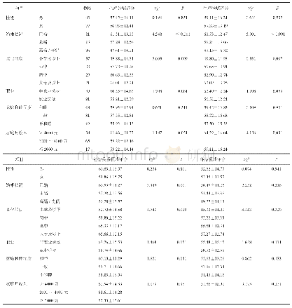 表1 60岁以上甲状腺功能亢进症患者评分比较（分，±s)