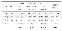 表1 各组甲状腺功能指标比较（±s)