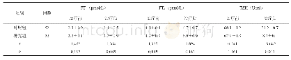 《表2 两组FT3、FT4及TSH水平比较（±s)》