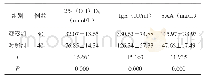 表1 两组血清25-(OH)D3、IgE、SAA水平比较