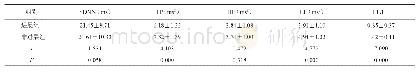 《表3 进展组与非进展组心率变异性参数比较》