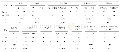 《表1 MIPPO技术结合LISS钢板治疗股骨远端骨折后膝关节功能影响单因素分析（例）》