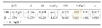 《表1 FIB、D-二聚体与脓毒症预后logistic分析》