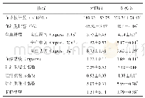 表1 肺癌组与对照组血小板及血液流变学指标比较（±s)