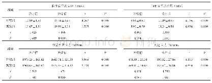 《表2 两组脑微循环动力学指标比较（±s)》