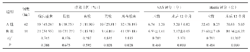 表1 两组患者临床疗效及VAS评分、Harris评分对比