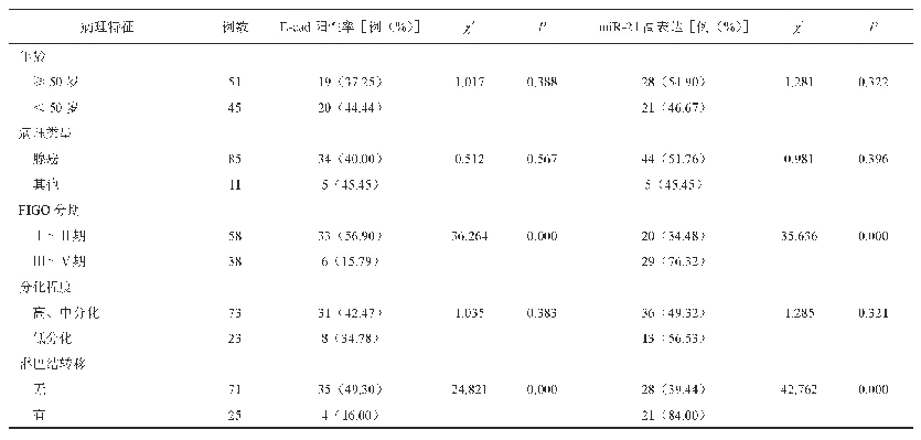 表2 不同临床特征的癌组织中E-cad及mi R-21表达量比较