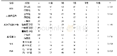 表3 不同营养状况及炎症指标患者急性放射性食管炎发生情况Tab.3 Incidence of acute radiation esophagitis in patients with different nutritional status