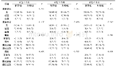 《表2 两组患者术后上臂感觉变化Tab.2 Changes of the upper arm sensation after operation in the two groups》