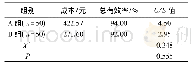 《表5 两组药物敏感度：艾普拉唑与艾司奥美拉唑治疗幽门螺杆菌阳性十二指肠溃疡的成本-效果分析》