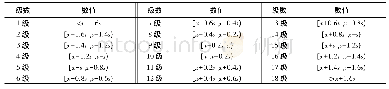 表3 雷公藤种质资源描述型性状叶色18级分类