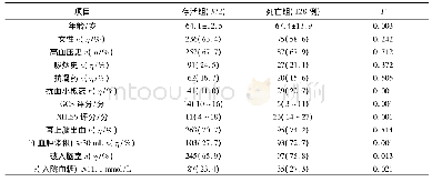 《表4 存活组和死亡组SICH患者的临床特征》