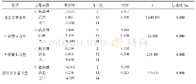 《表2 不同叶色型拧筋槭叶片生理指标方差分析》