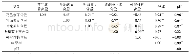 表3 拧筋槭叶片生理指标相关性分析