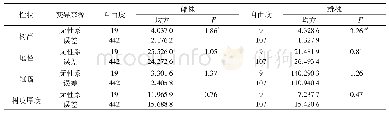 《表3 黑龙江种源无性系间各生长性状方差分析》